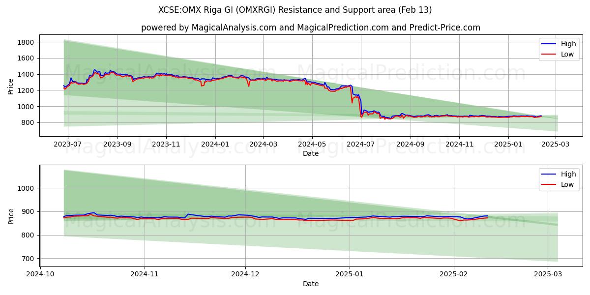  XCSE:OMX Riga GI (OMXRGI) Support and Resistance area (29 Jan) 