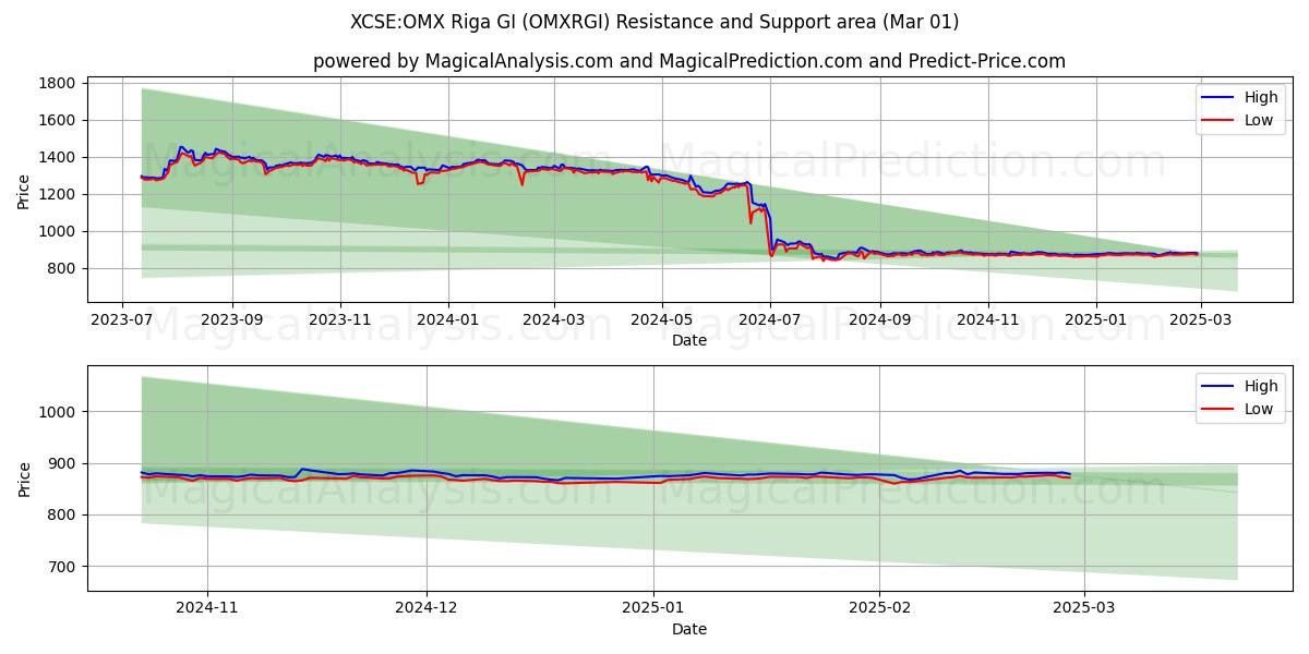  XCSE:OMX Riga GI (OMXRGI) Support and Resistance area (01 Mar) 