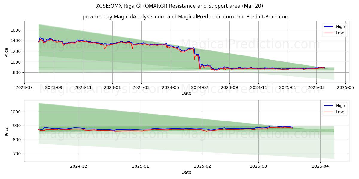  XCSE:OMX 리가 GI (OMXRGI) Support and Resistance area (20 Mar) 