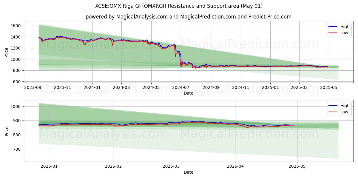  XCSE:OMX Riga GI (OMXRGI) Support and Resistance area (01 May) 