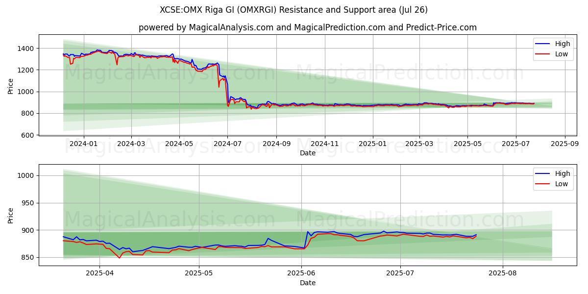  XCSE:OMX Riga GI (OMXRGI) Support and Resistance area (25 Jul) 