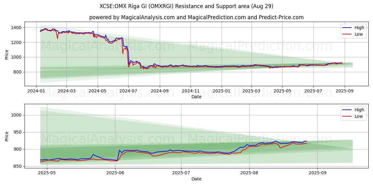  XCSE:OMX Riga GI (OMXRGI) Support and Resistance area (28 Aug) 