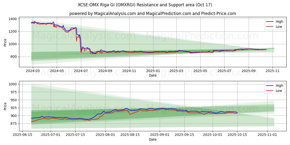 XCSE:OMX Riga GI (OMXRGI) Support and Resistance area (16 Oct) XCSE:OMX Riga GI (OMXRGI) Support and Resistance area (16 Oct)