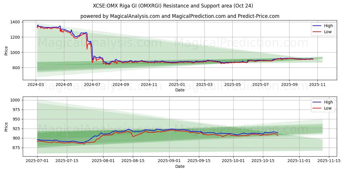 XCSE:OMX Riga GI (OMXRGI) Support and Resistance area (23 Oct)   XCSE:OMX Riga GI (OMXRGI) Support and Resistance area (23 Oct)