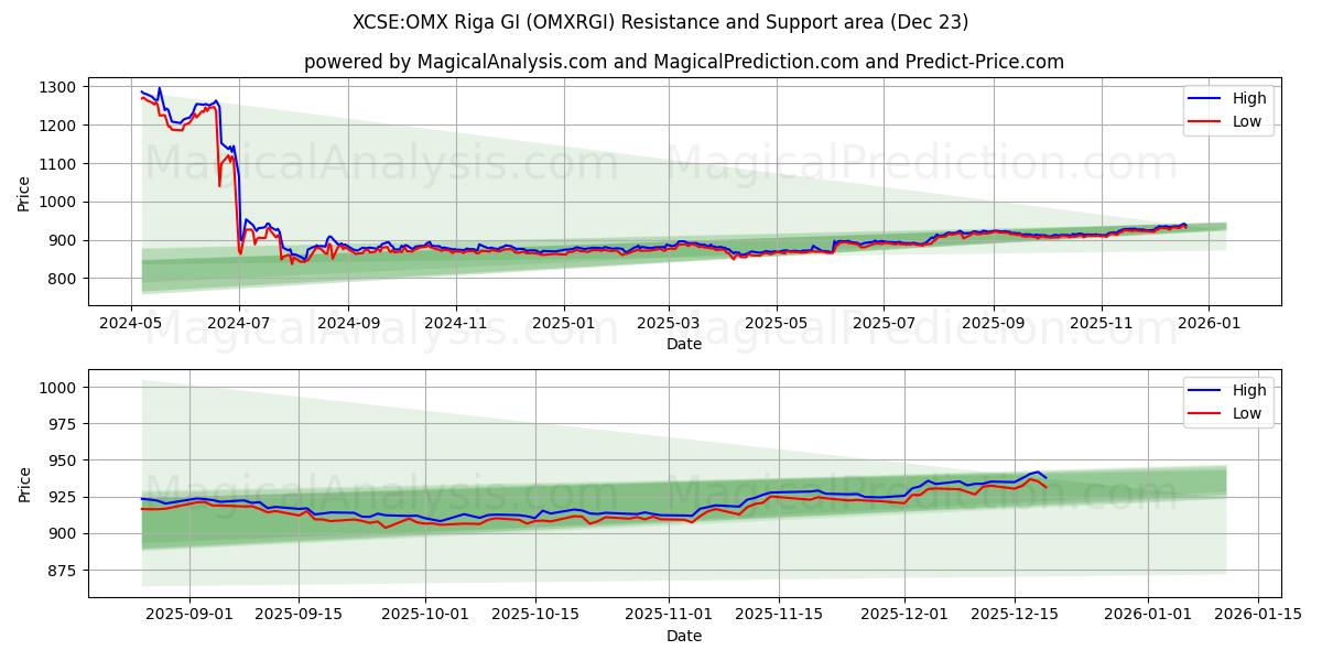  XCSE:OMX ريغا جي (OMXRGI) Support and Resistance area (22 Dec) 
