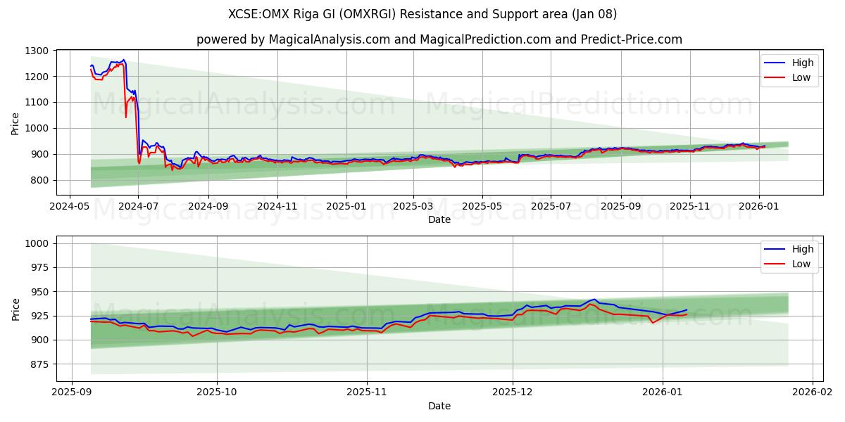  XCSE:OMX Riga GI (OMXRGI) Support and Resistance area (07 Jan) 