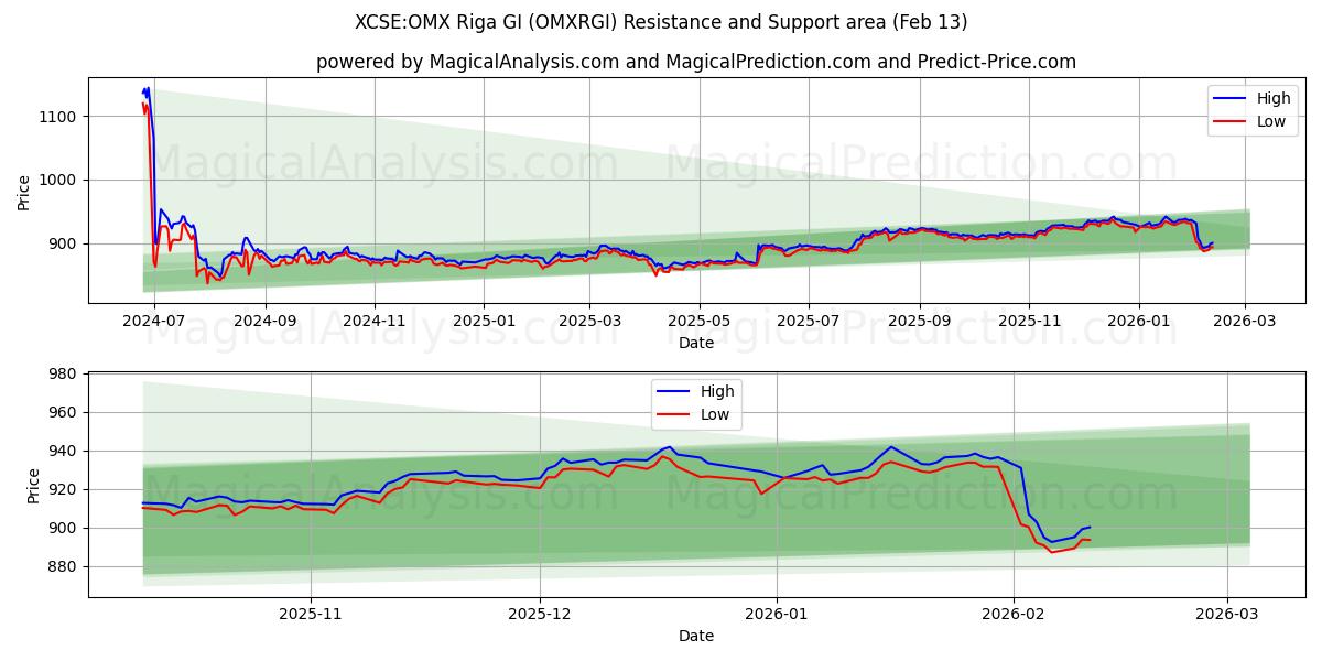  XCSE:OMX Riga GI (OMXRGI) Support and Resistance area (12 Feb) 