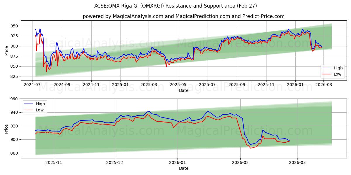 XCSE:OMX リガ GI (OMXRGI) Support and Resistance area (26 Feb) 