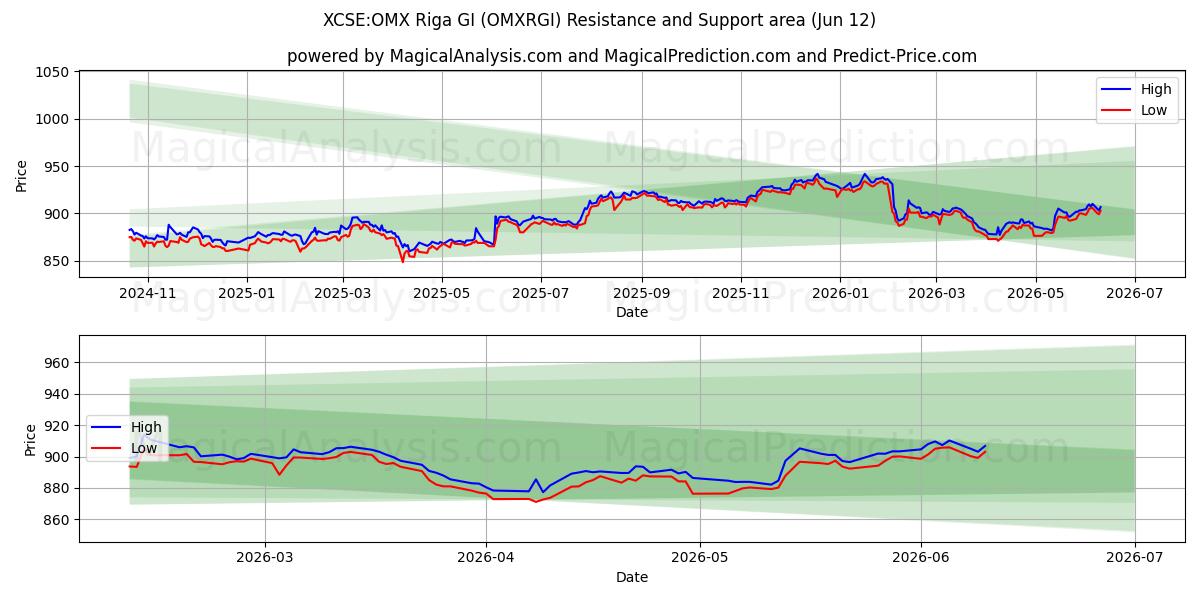  XCSE:OMX Riga GI (OMXRGI) Support and Resistance area (08 Jun) 