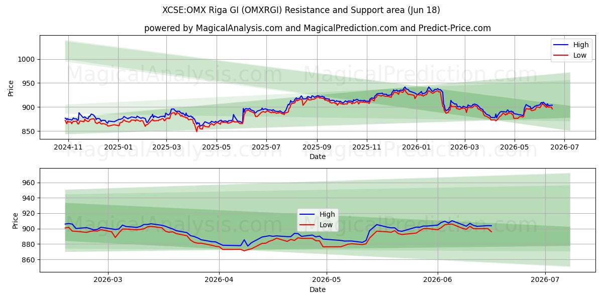  XCSE:OMX Riga GI (OMXRGI) Support and Resistance area (12 Jun) 