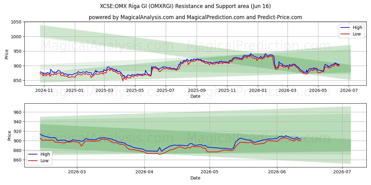  XCSE:OMX Рига GI (OMXRGI) Support and Resistance area (15 Jun) 