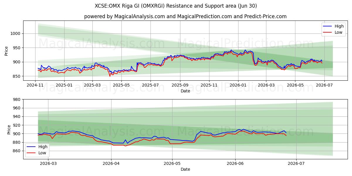  XCSE:OMX Riga GI (OMXRGI) Support and Resistance area (29 Jun) 