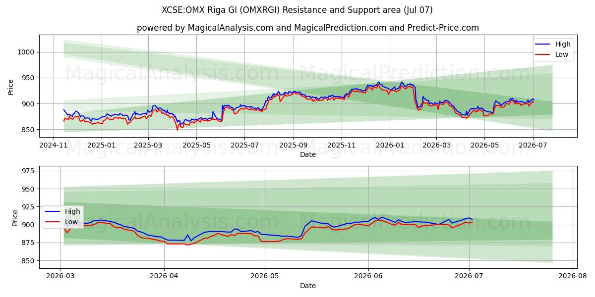  XCSE: OMX Riga GI (OMXRGI) Support and Resistance area (06 Jul) 
