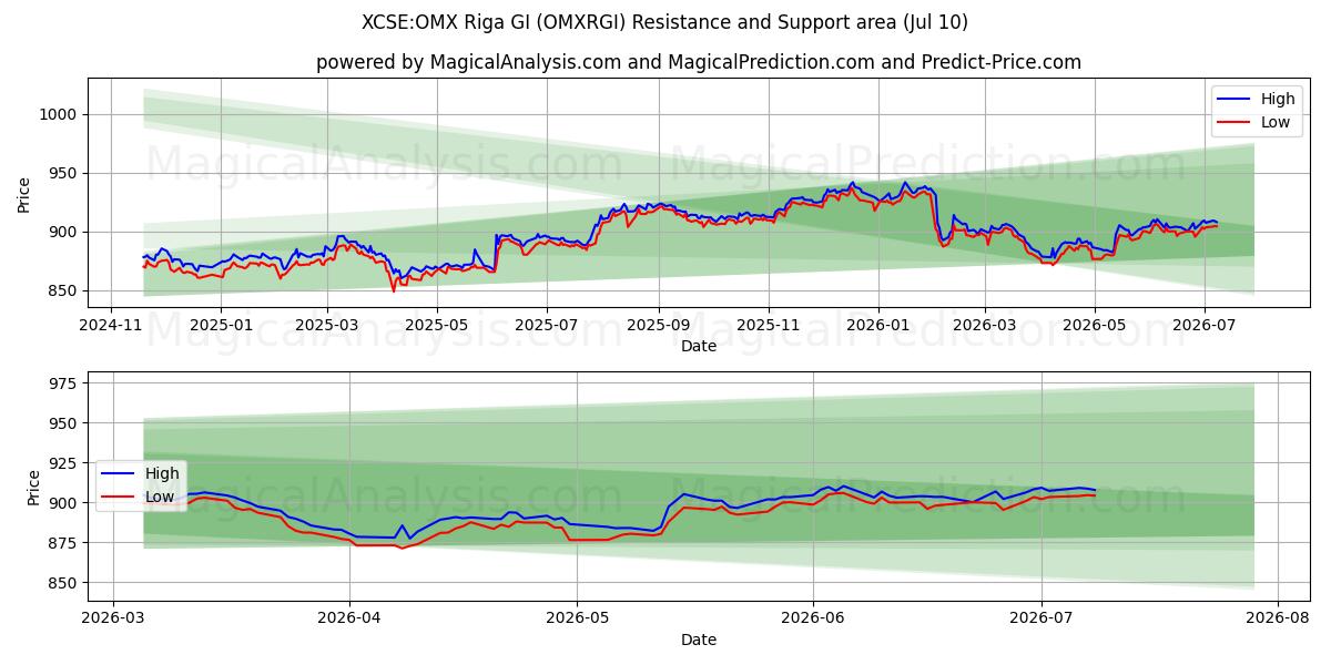  XCSE:OMX Riga GI (OMXRGI) Support and Resistance area (09 Jul) 