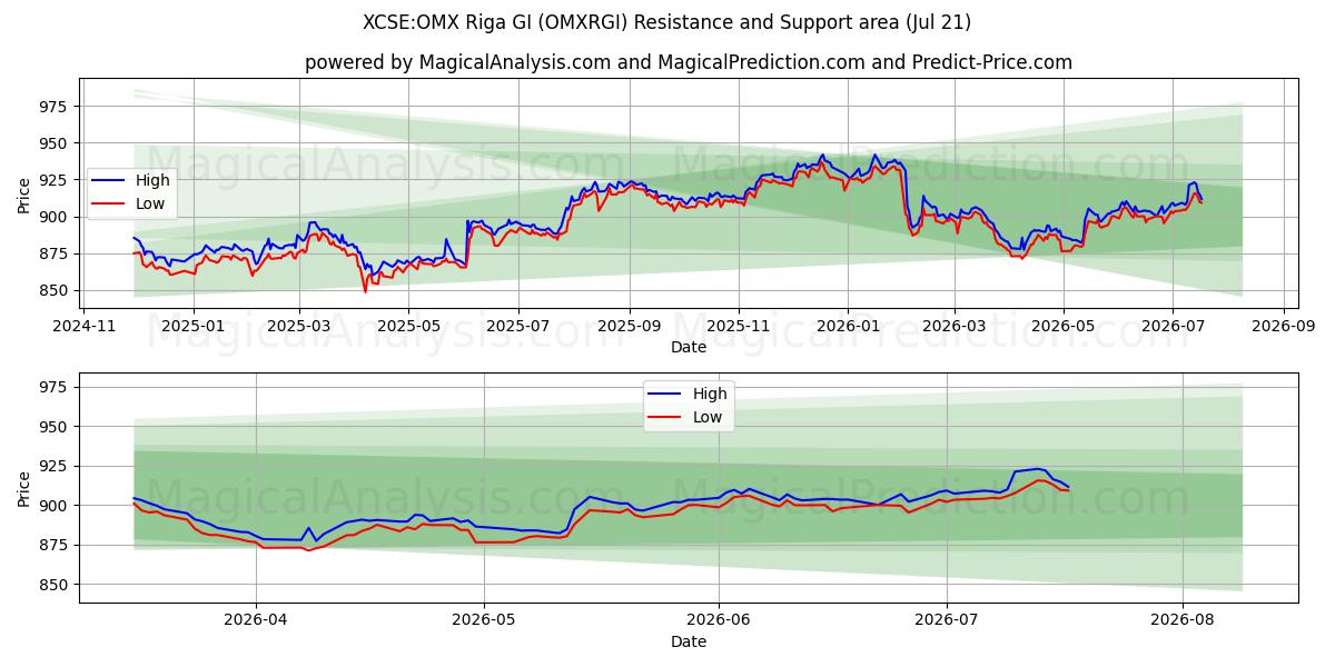  XCSE:OMX Riga GI (OMXRGI) Support and Resistance area (17 Jul) 