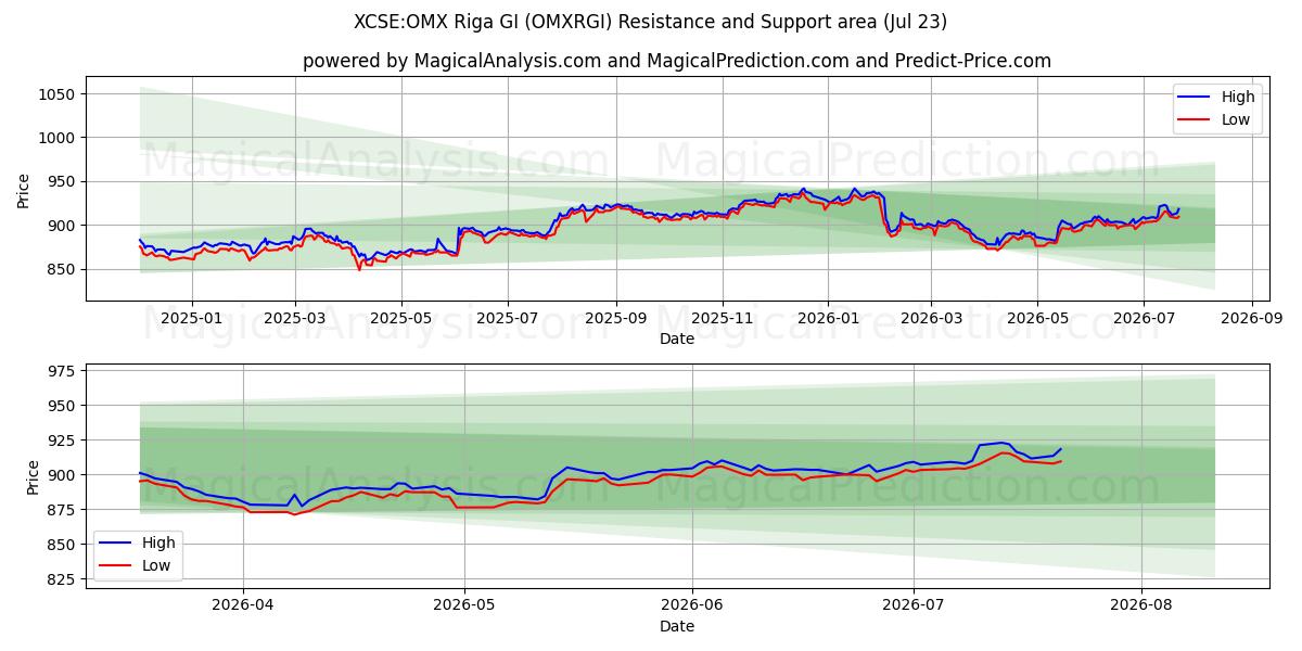  XCSE:OMX Riga GI (OMXRGI) Support and Resistance area (22 Jul) 