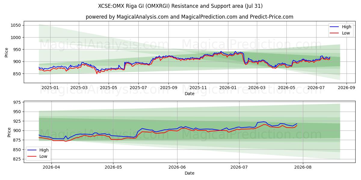  XCSE:OMX Riga GI (OMXRGI) Support and Resistance area (30 Jul) 
