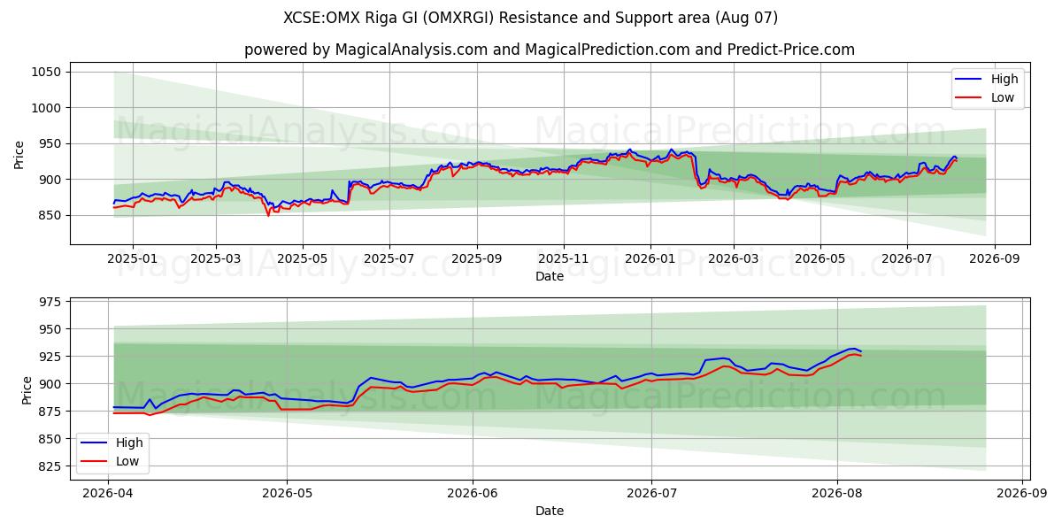  XCSE:OMX Riga GI (OMXRGI) Support and Resistance area (06 Aug) 