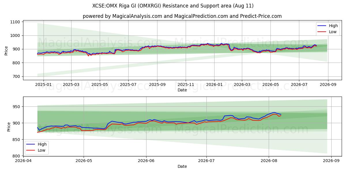  XCSE:OMX Riga GI (OMXRGI) Support and Resistance area (07 Aug) 