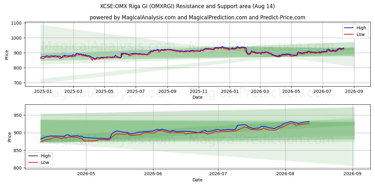  XCSE:OMX Riga GI (OMXRGI) Support and Resistance area (13 Aug) 