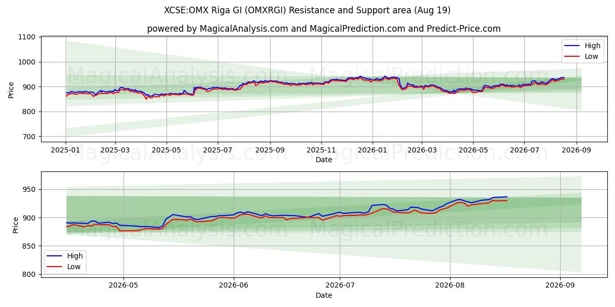  XCSE:OMX Riga GI (OMXRGI) Support and Resistance area (18 Aug) 