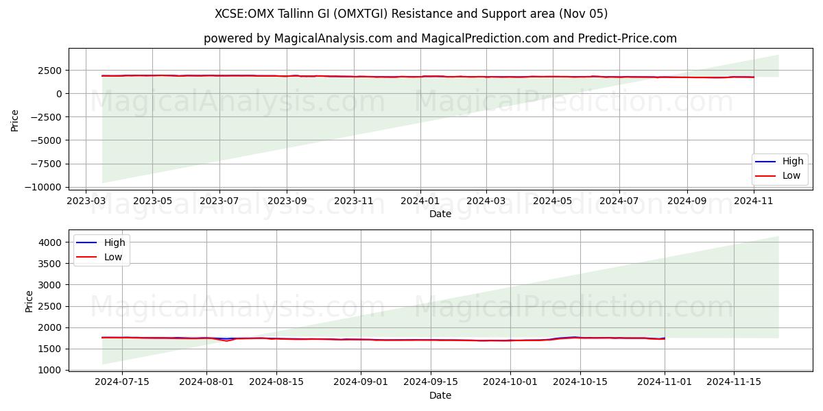  XCSE:OMX Tallinn GI (OMXTGI) Support and Resistance area (05 Nov) 