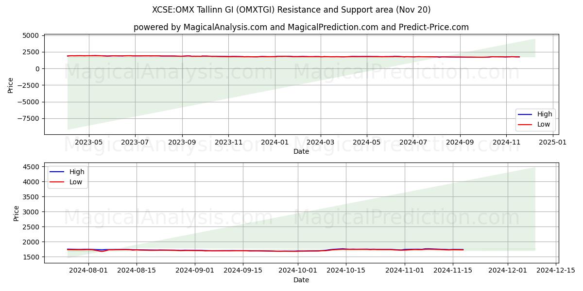  एक्ससीएसई:ओएमएक्स तेलिन जीआई (OMXTGI) Support and Resistance area (20 Nov) 