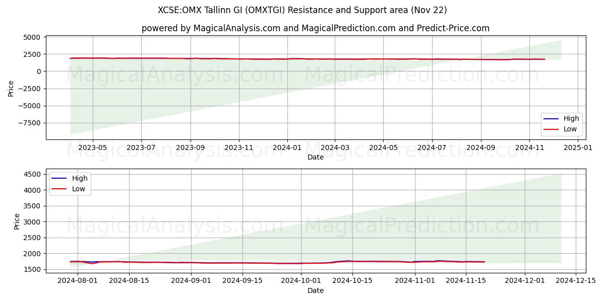  XCSE:OMX Tallinn GI (OMXTGI) Support and Resistance area (22 Nov) 