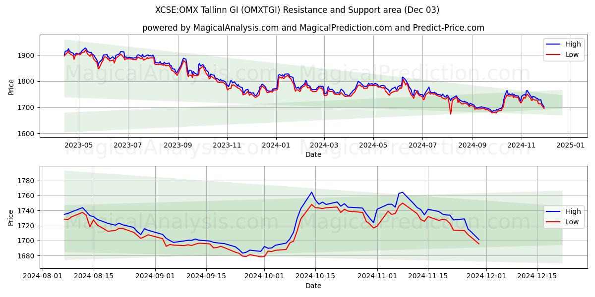  XCSE: OMX Tallinn GI (OMXTGI) Support and Resistance area (03 Dec) 