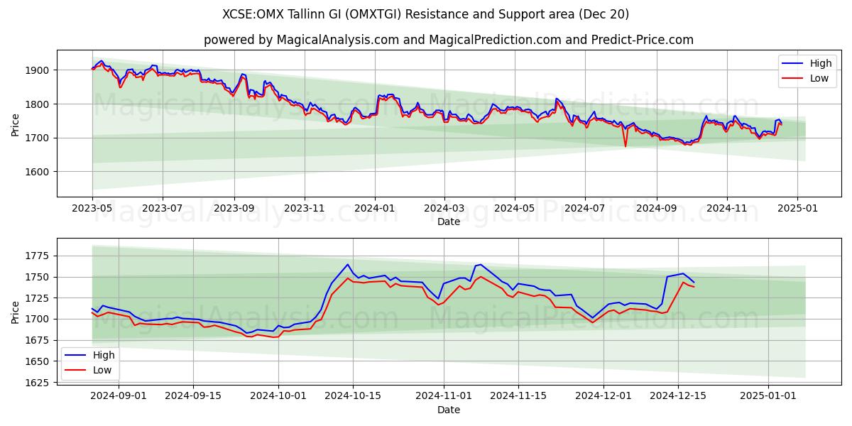  XCSE:OMX Tallin GI (OMXTGI) Support and Resistance area (20 Dec) 