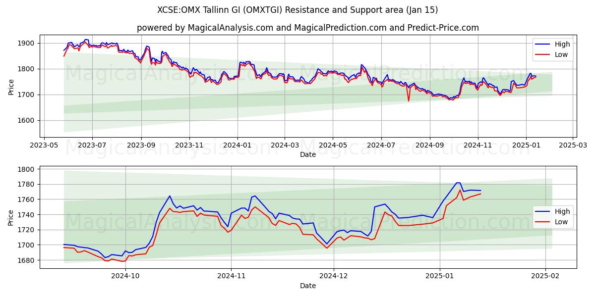  XCSE:OMX Tallinn GI (OMXTGI) Support and Resistance area (15 Jan) 