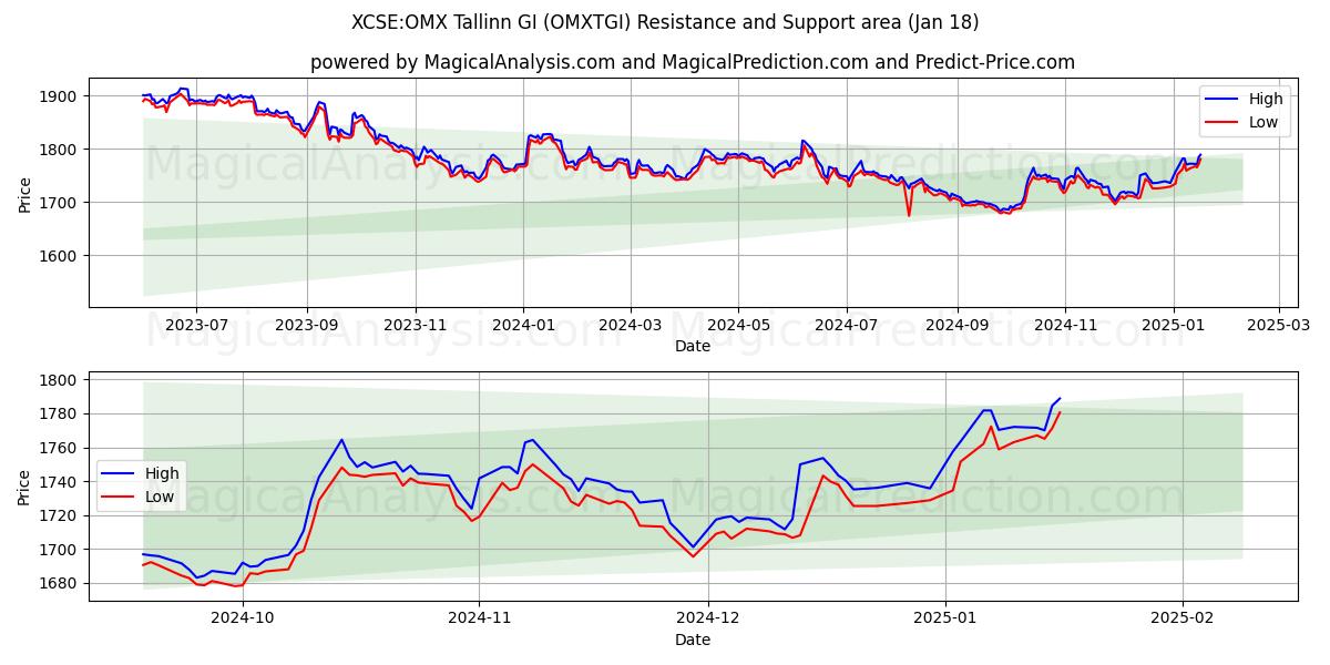  XCSE:OMX Tallinn GI (OMXTGI) Support and Resistance area (18 Jan) 