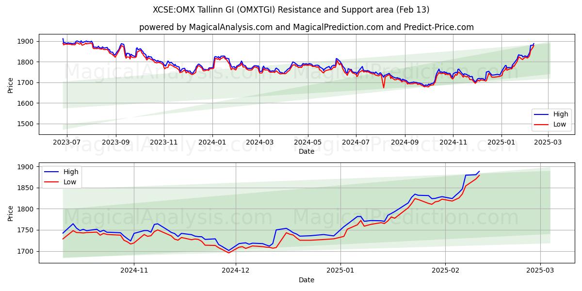  XCSE:OMX Tallinn GI (OMXTGI) Support and Resistance area (25 Jan) 