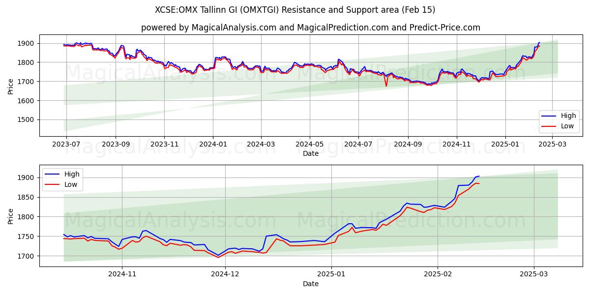  XCSE:OMX Tallinn GI (OMXTGI) Support and Resistance area (13 Feb) 