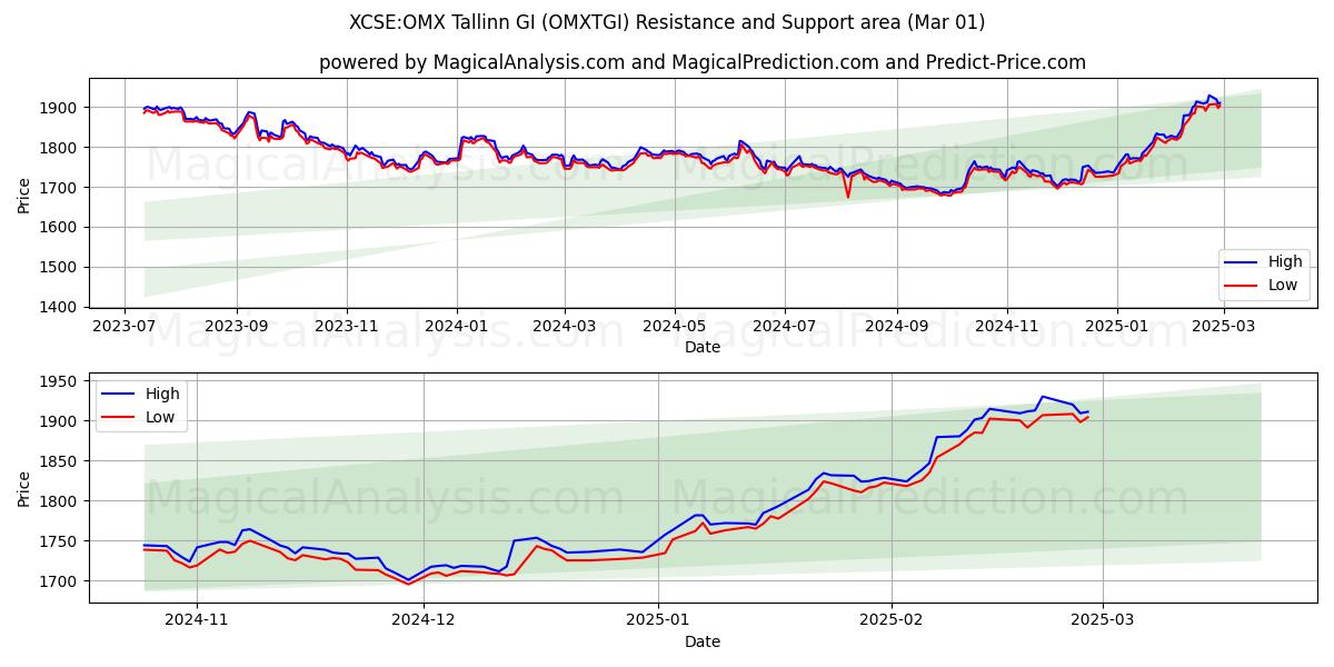  XCSE:OMX Tallinn GI (OMXTGI) Support and Resistance area (01 Mar) 