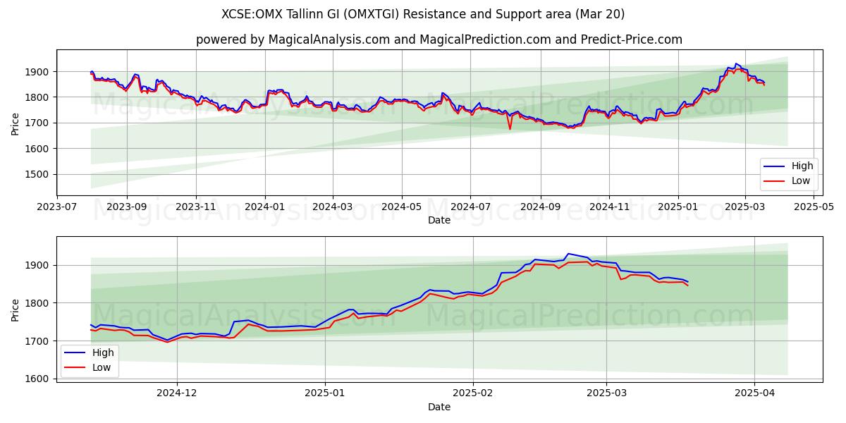  XCSE:OMX Tallinn GI (OMXTGI) Support and Resistance area (20 Mar) 