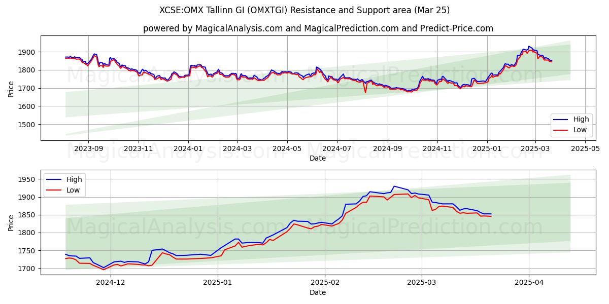  XCSE:OMX 탈린 GI (OMXTGI) Support and Resistance area (22 Mar) 