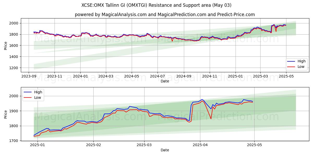  XCSE:OMX Tallinn GI (OMXTGI) Support and Resistance area (03 May) 