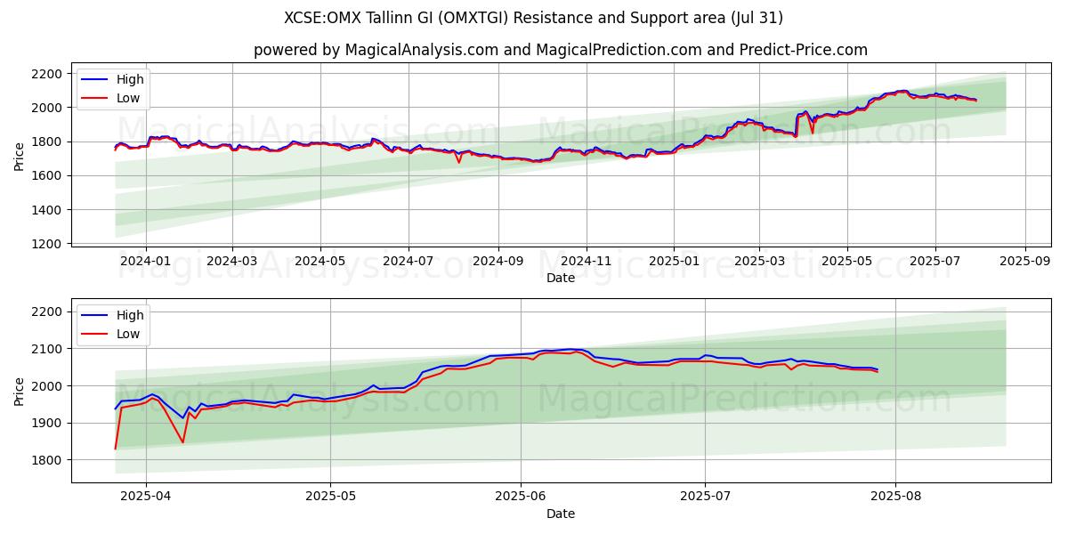  XCSE:OMX Tallin GI (OMXTGI) Support and Resistance area (30 Jul) 