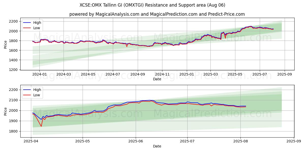  XCSE: OMX Tallinn GI (OMXTGI) Support and Resistance area (04 Aug) 
