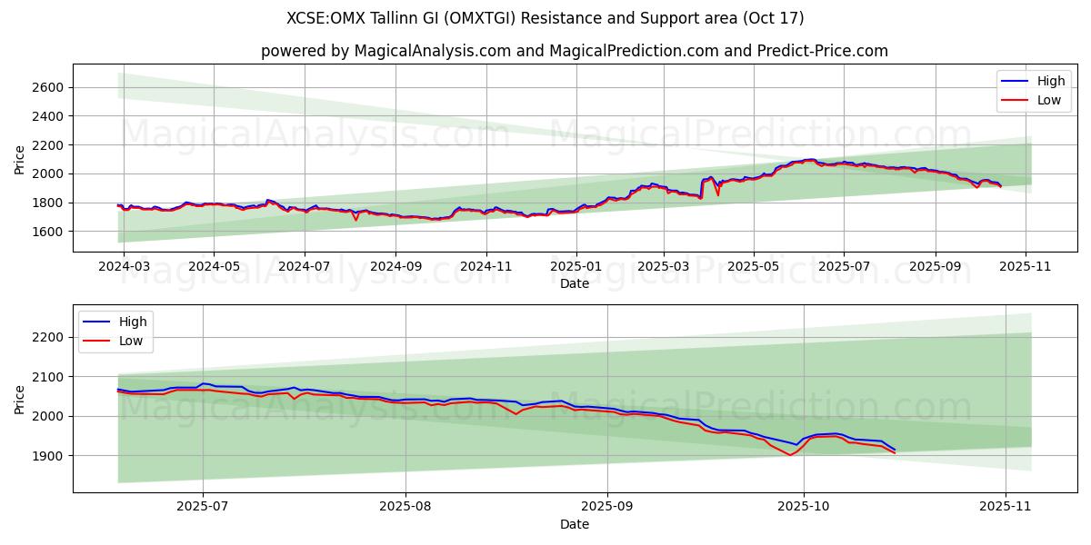 XCSE:OMX Tallinn GI (OMXTGI) Support and Resistance area (16 Oct)   XCSE:OMX Tallinn GI (OMXTGI) Support and Resistance area (16 Oct)