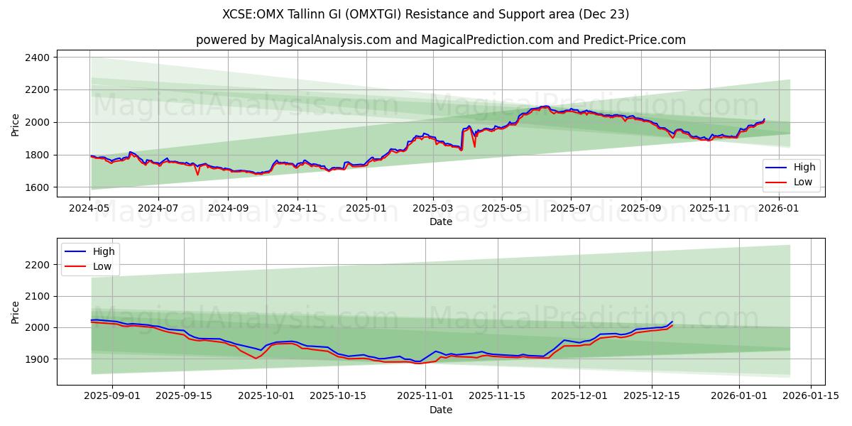  XCSE: OMX Tallinn GI (OMXTGI) Support and Resistance area (22 Dec) 