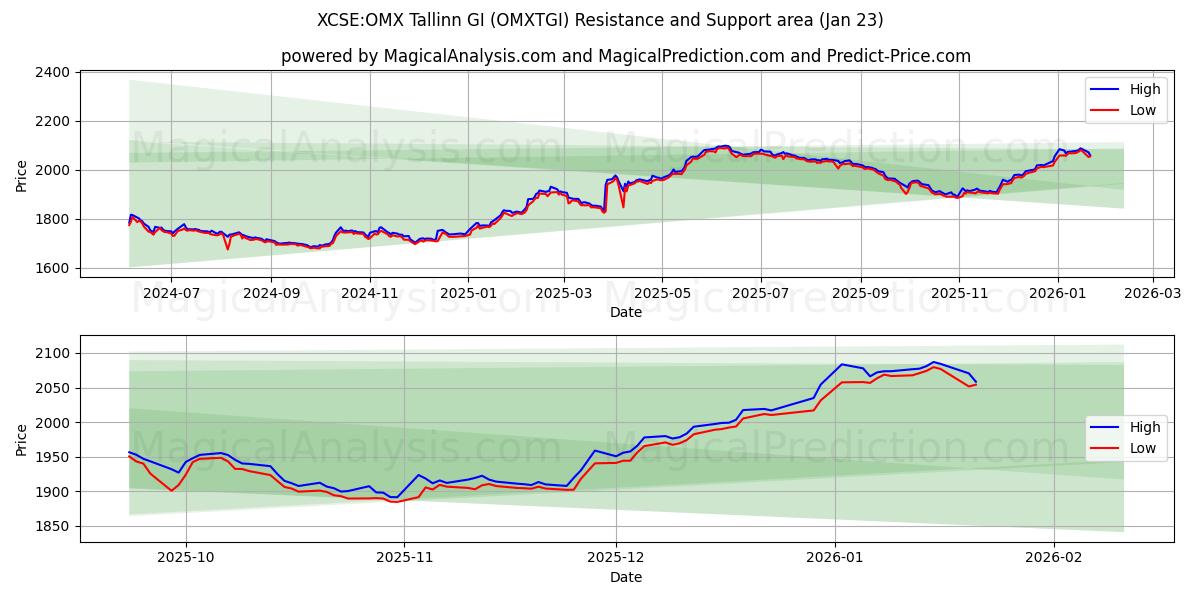  XCSE:OMX Таллинн GI (OMXTGI) Support and Resistance area (22 Jan) 