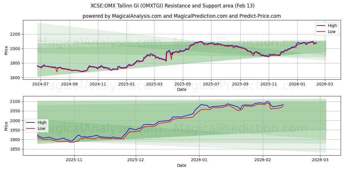 XCSE:OMX Tallinn GI (OMXTGI) Support and Resistance area (12 Feb) 