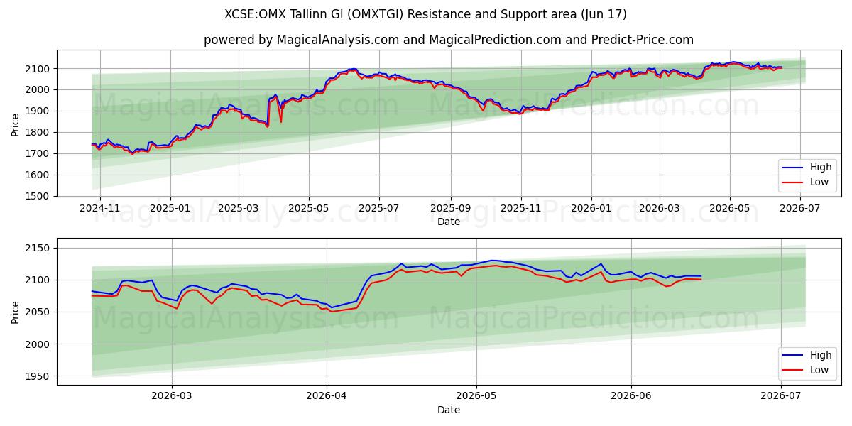  XCSE:OMX Tallinn GI (OMXTGI) Support and Resistance area (12 Jun) 