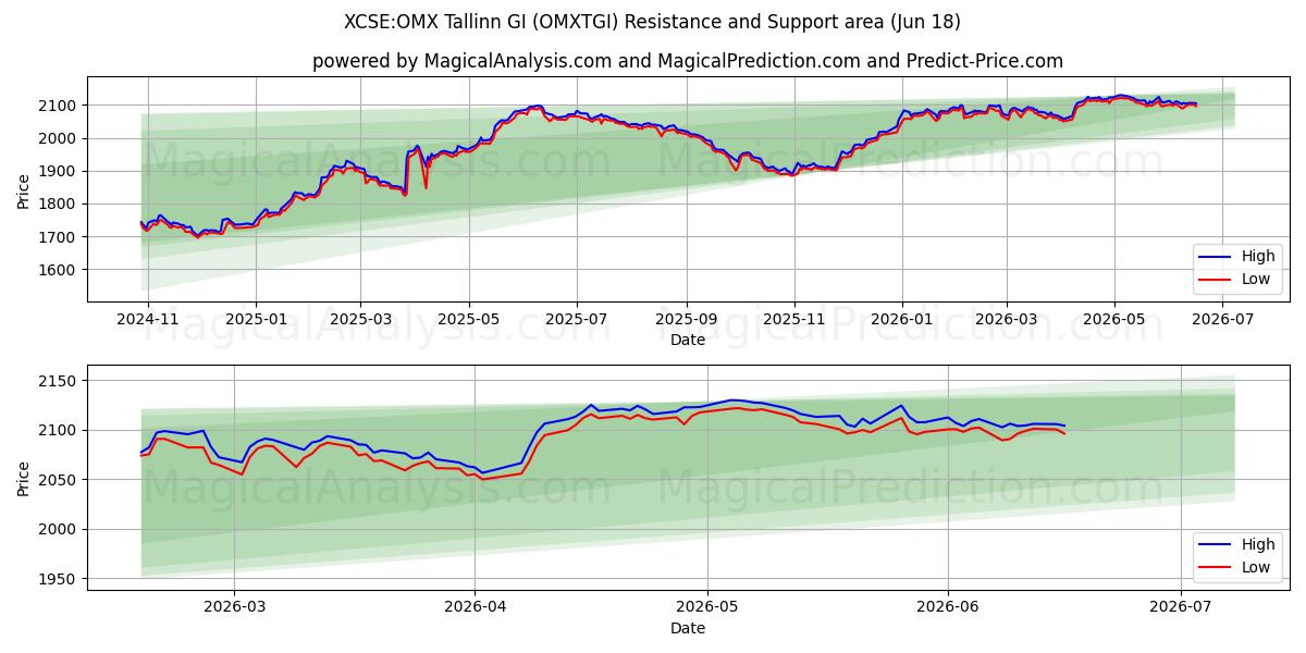  XCSE:OMX تالين جي (OMXTGI) Support and Resistance area (17 Jun) 