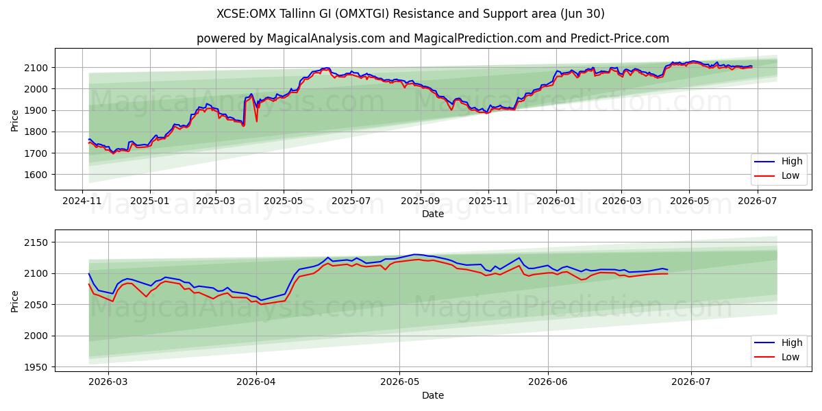  XCSE:OMX タリン GI (OMXTGI) Support and Resistance area (29 Jun) 