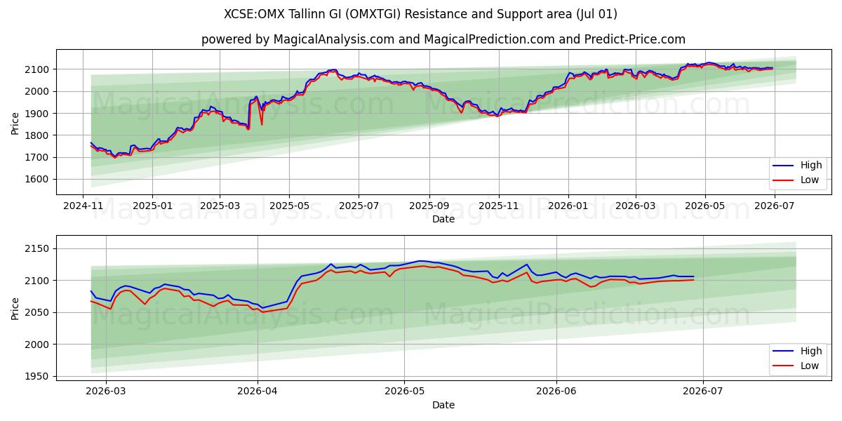  XCSE:OMX Tallinn GI (OMXTGI) Support and Resistance area (30 Jun) 