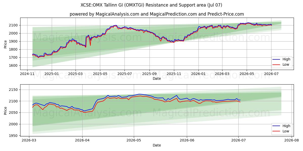  XCSE:OMX Tallinn GI (OMXTGI) Support and Resistance area (06 Jul) 