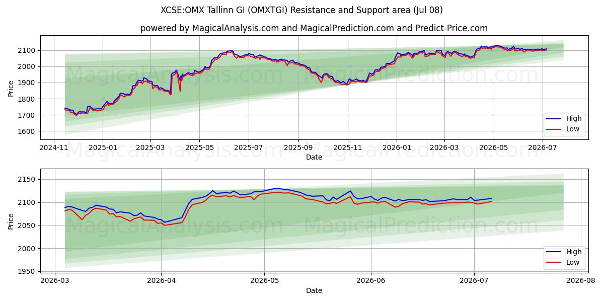  XCSE:OMX تالين جي (OMXTGI) Support and Resistance area (07 Jul) 